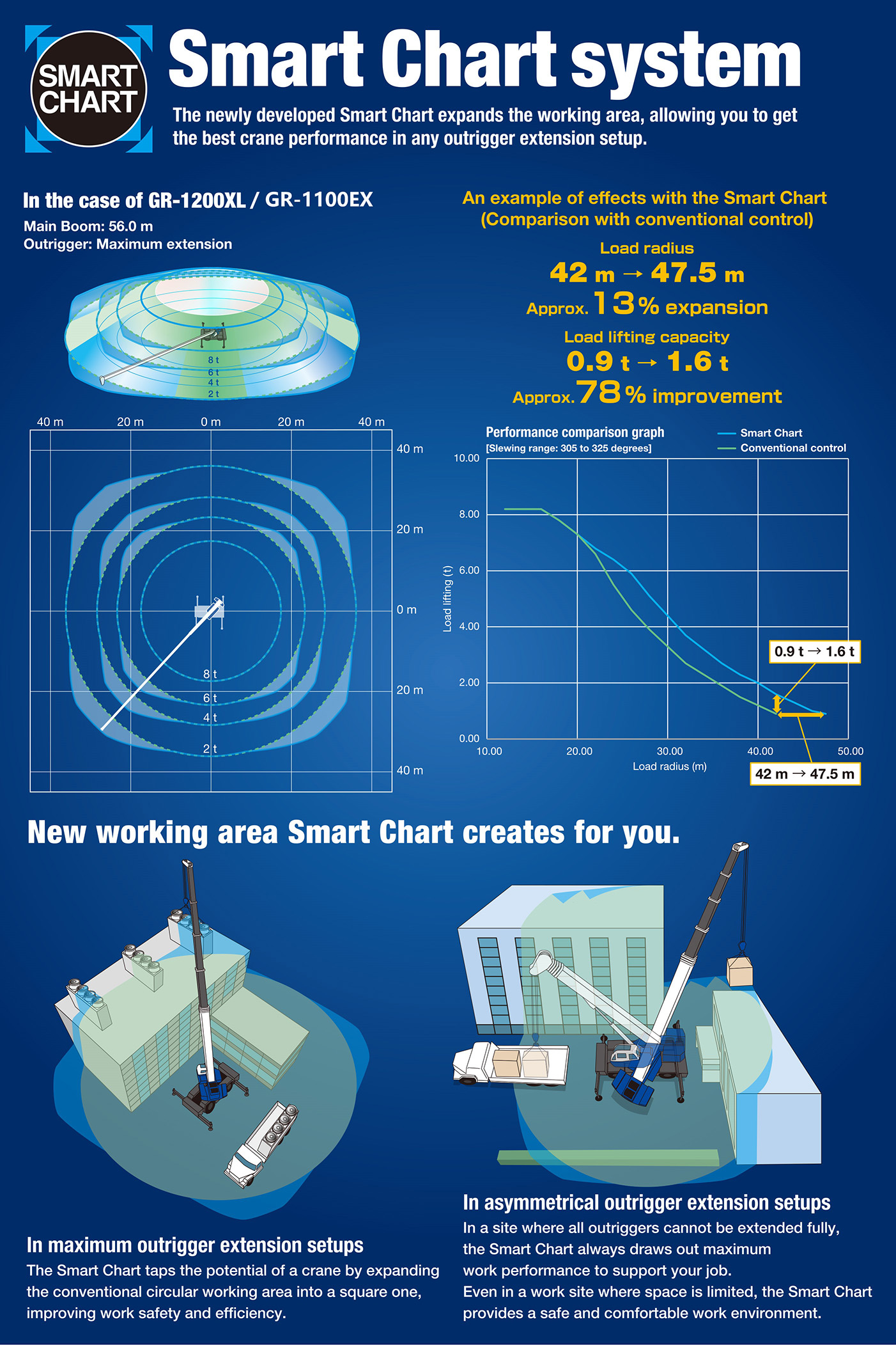 Smart Chart system