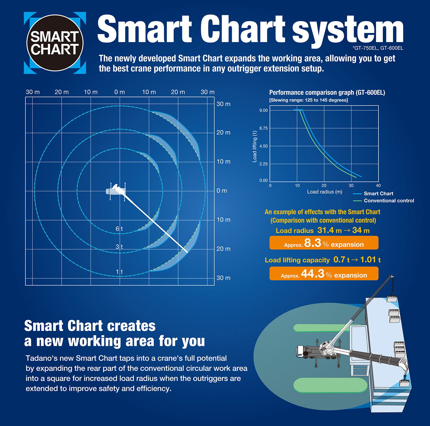 Smart Chart system