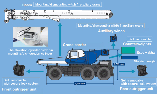 Mounting and dismounting systems