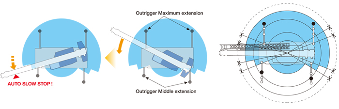 Control of asymmetric extension width of outriggers