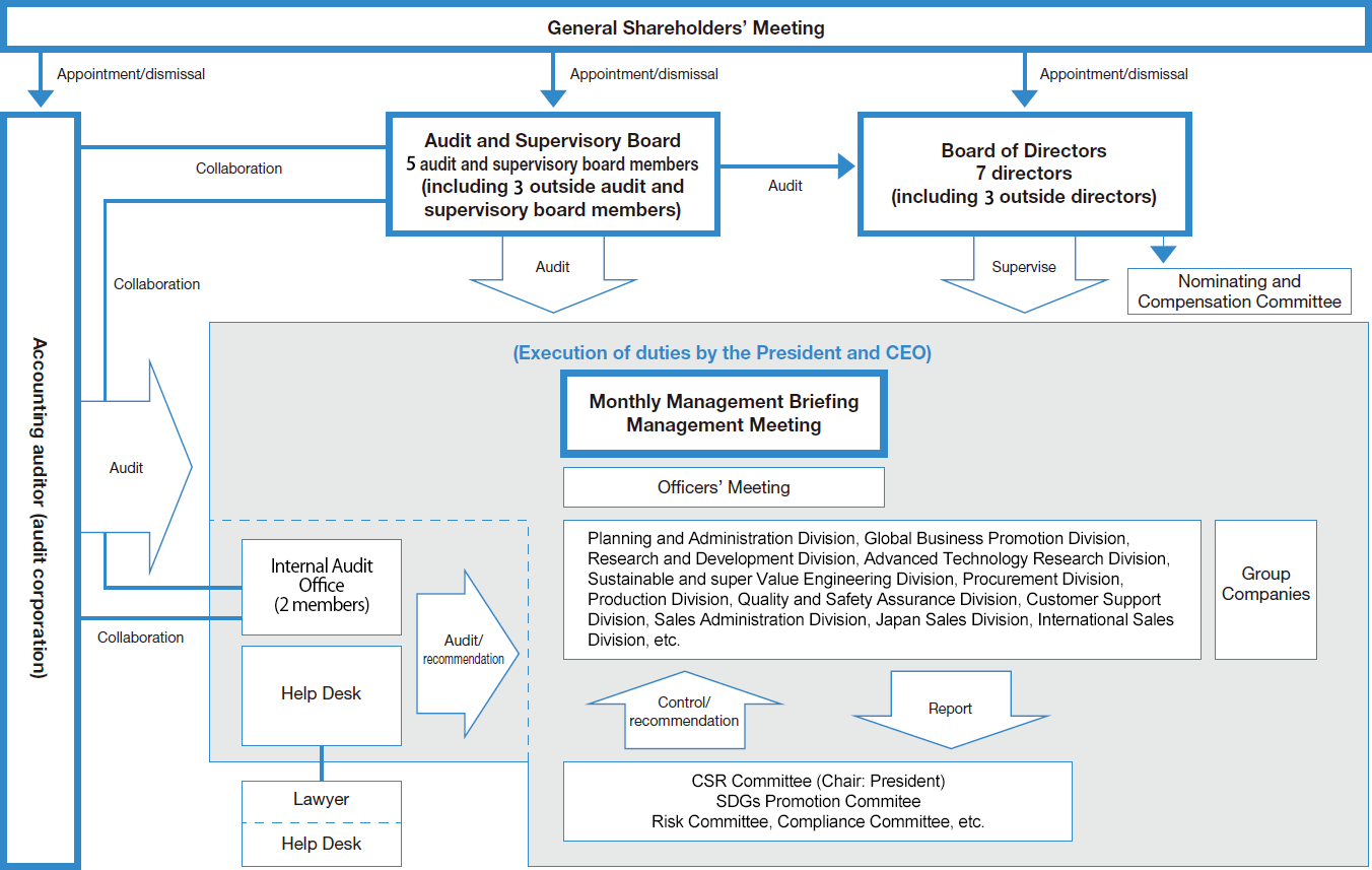 Organizational Chart