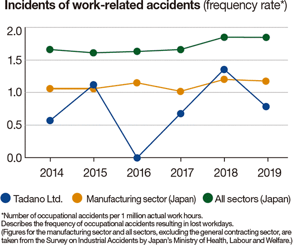 Incidents of work-related accidents
