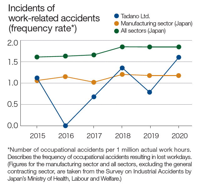 Incidents of work-related accidents (frequency rate)