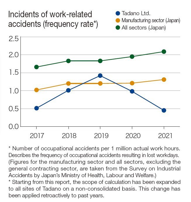 Incidents of work-related accidents (frequency rate)