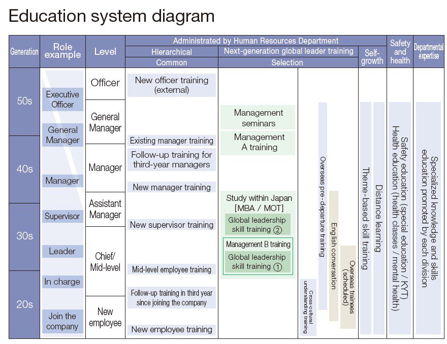 Human Resources Development