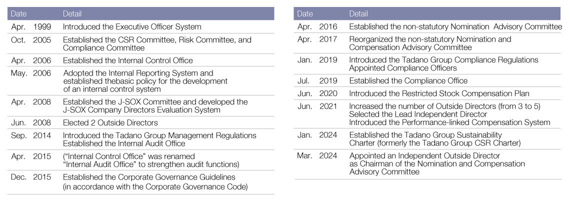 Changes Chart
