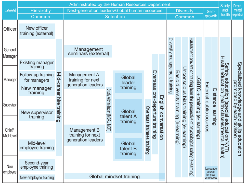 Human Resources Development