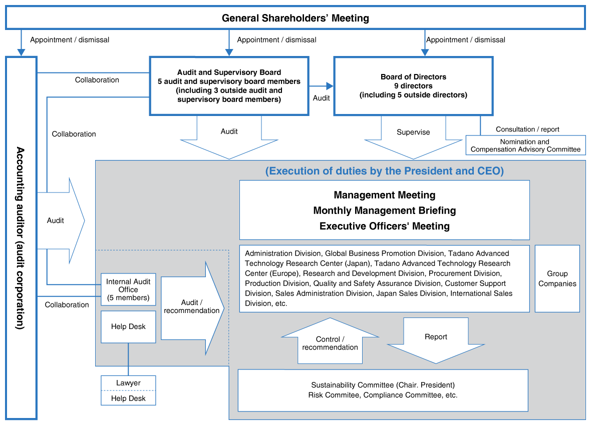 Organizational Chart