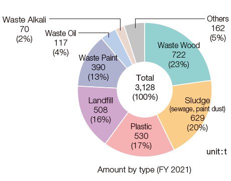 waste_breakdown_piechart_eg2022.jpg