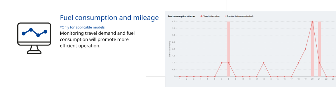 Fuel consumption and mileage